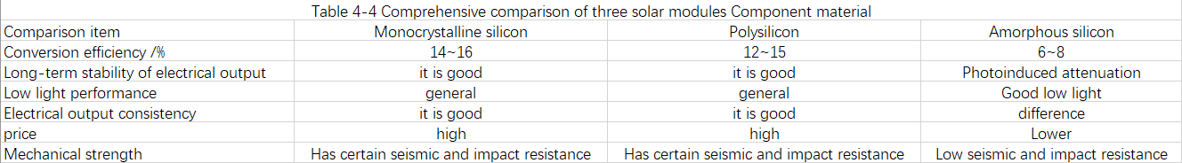 Comprehensive comparison of three solar modules Component material
